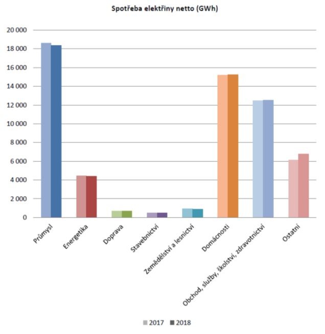 Spotřeba elektřiny podle odvětví. Spotřeba elektřiny podle odvětví.