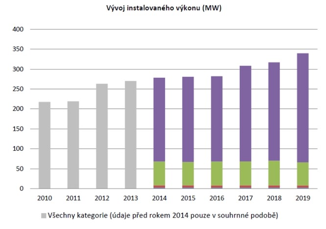 Vývoj instalovaného výkonu větrných elektráren v České republice (oranžová – výkon do 1 MW, zelená – výkon 1 – 2 MW a fialová – výkon nad 2 MW).
