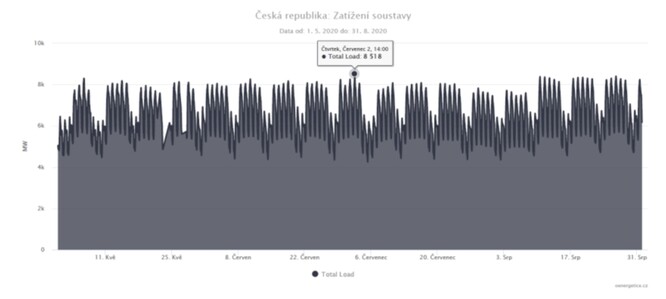 Vývoj zatížení elektrické soustavy v České republice v letních měsících, v maximu přesahuje 8,5 GW.