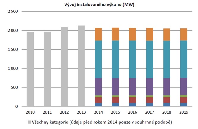 Vývoj instalovaného výkonu fotovoltaických zdrojů v České republice (tmavě modrá – výkon do 10 kW, červená – výkon 10 – 30 kW, zelená – výkon 30 – 100 kW, fialová – výkon 100 kW – 1 MW, světle modrá – výkon 1 – 5 MW, oranžová – výkon nad 5 MW).