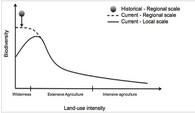 Graf vztahu biodiverzity a využívání půdy