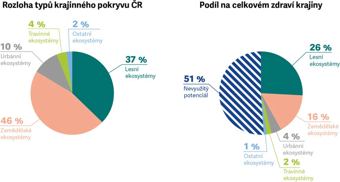 Graf č. 1. Grafické znázornění plochy, kterou zabírají hlavní typy krajinného využití v ČR dle Konsolidované vrstvy ekosystémů ČR (KVES).