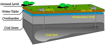 Podzemní zplynování uhlí (UCG)