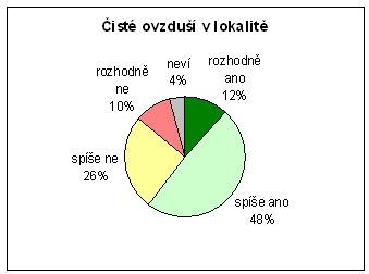 Čisté ovzduší v lokalitě