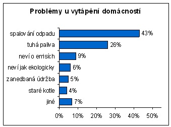 Problémy u vytápění domácností