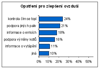 Opatření pro zlepšení ovzduší