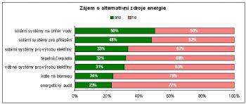 Zájem o alternativní zdroje energie