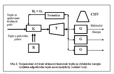 Schéma výroby elektřiny s využitím termolýzy podle Františka Cudziše.