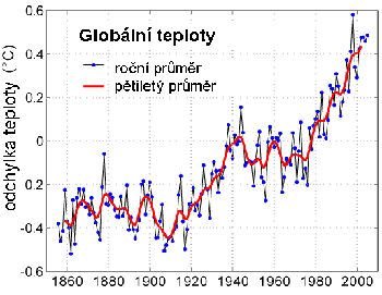 Globální střední teplota od r. 1856 do r. 2005.